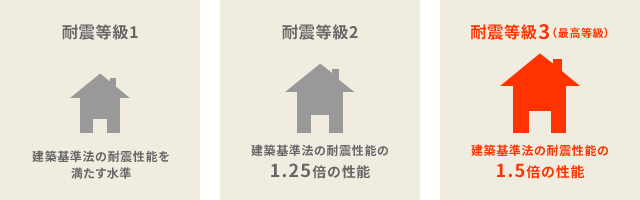 耐震等級3(最高等級)