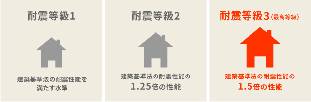 耐震等級3(最高等級)