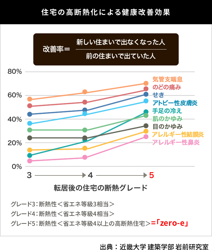 住宅の高断熱化による健康改善効果