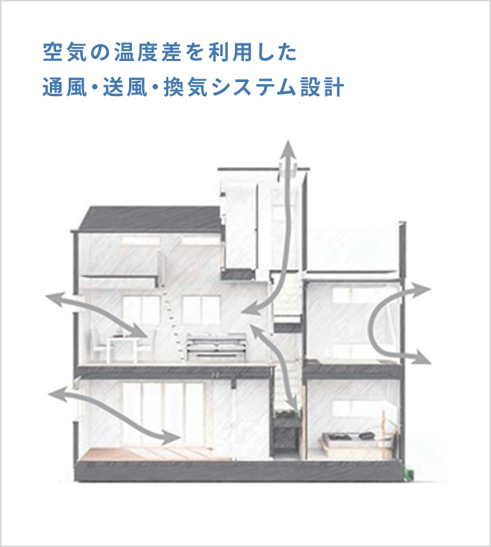 空気の温度差を利用した通風・送風・換気システム設計