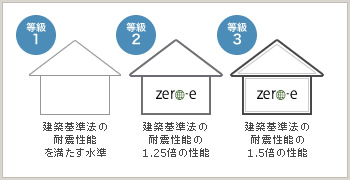 耐震等級について