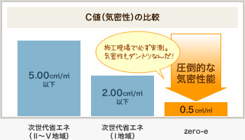 C値の比較