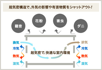超気密構造で、外気の影響や有害物質をシャットアウト！