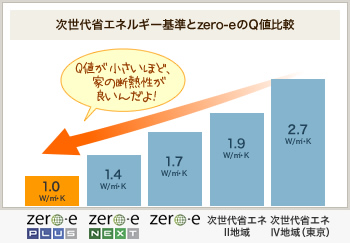次世代省エネルギー基準とzero-eのQ値比較