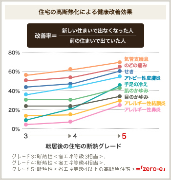 住宅の高断熱化による健康改善効果