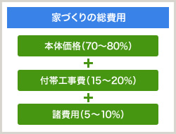 家づくり総費用