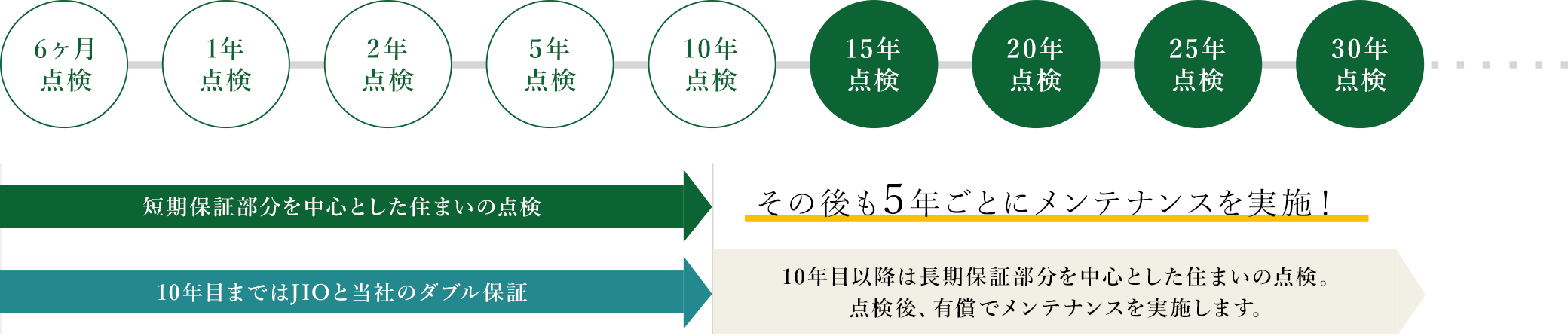 お引き渡しから10年後以降も、5年ごとに続くセイズのアフターメンテナンス
