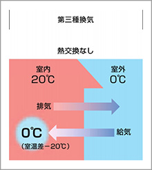 第三種換気システム