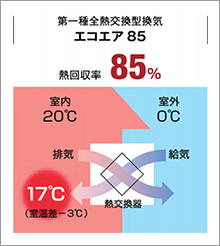 第一種換気システ「エコエア85」(HEAT20 G2基準)