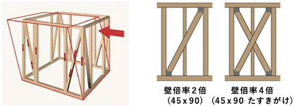 在来工法(筋交い補強)