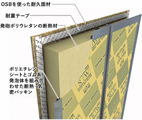 制震テープ(耐用年数110年)を採用