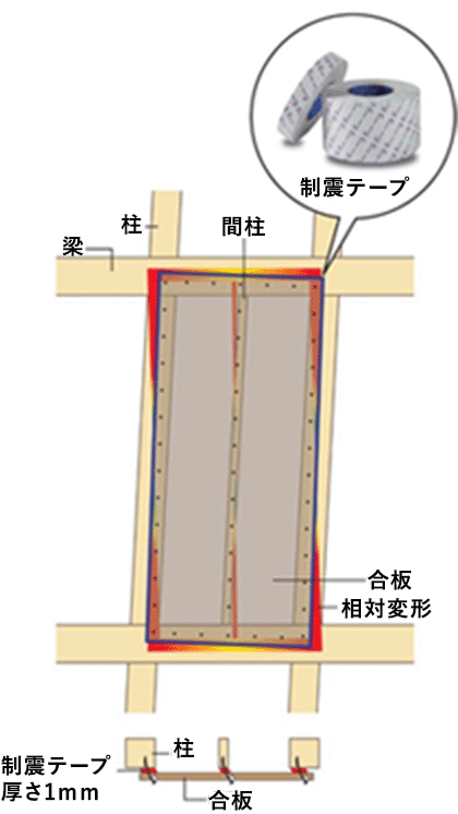 制震テープ(耐用年数110年)を採用