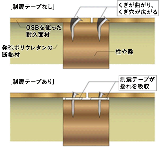 制震テープ(耐用年数110年)を採用