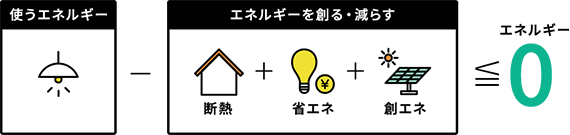これからの住まいのスタンダード「ZEH住宅」