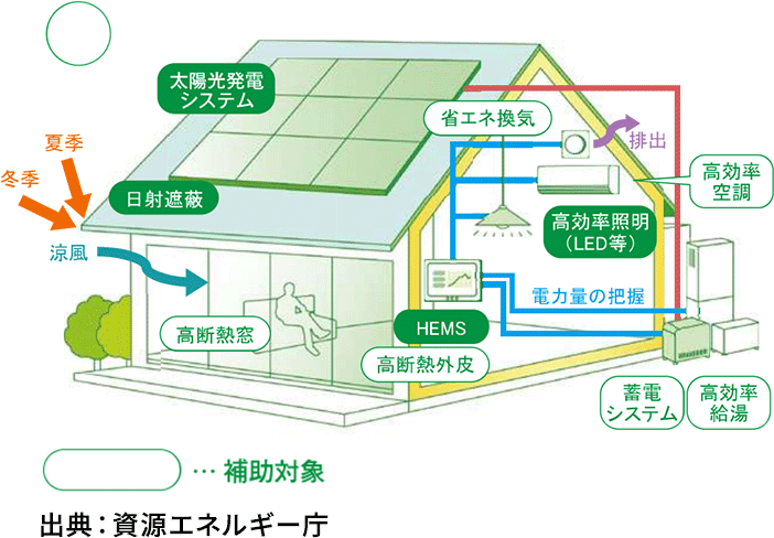 これからの住まいのスタンダード「ZEH住宅」