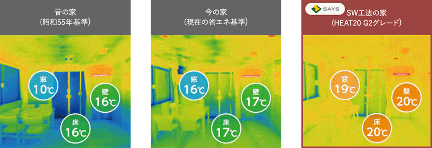 昔の家と今の家そしてSW工法の家の表面温度の比較