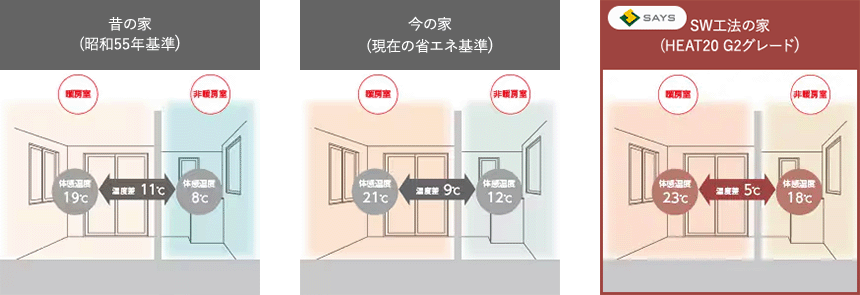 昔の家と今の家そしてSW工法の家の部屋間温度差の比較