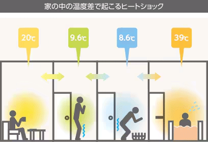 家の中の温度差で起こるヒートショック