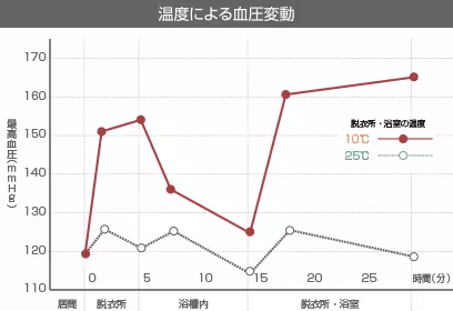 温度による血圧変動