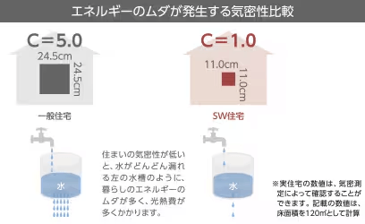 エネルギーのムダが発生する気密比較