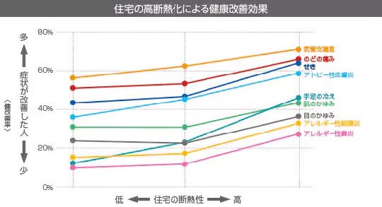 住宅の高断熱化による健康改善効果