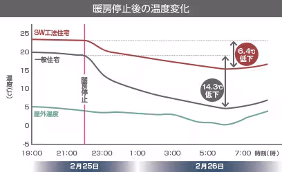 暖房停止後の温度変化