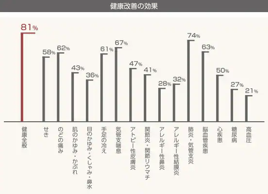 健康改善の効果