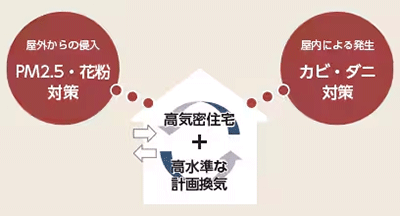 高気密住宅+高水準な計画換気　PM2.5花粉対策　カビ・ダニ対策