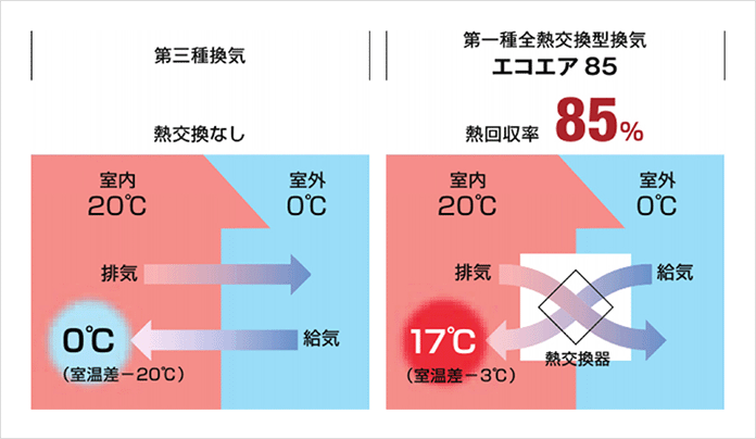第三種換気とエコエア85の比較