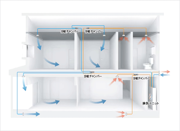 フルダクト式の熱交換型換気システムは、理想的な換気を実現（エコエア85の場合）