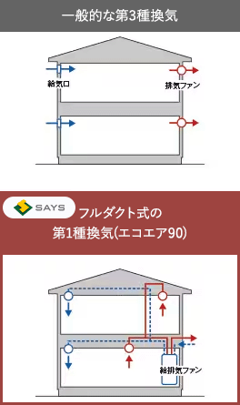 一般的な第3種換気とフルダクト式の第1種換気の比較