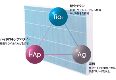 外気清浄フィルターにより10ミクロンの大きさの粒子を76%カット