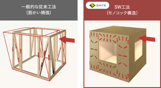 一般的な従来工法(筋かい補強)とSW工法(モノコック構造)の比較