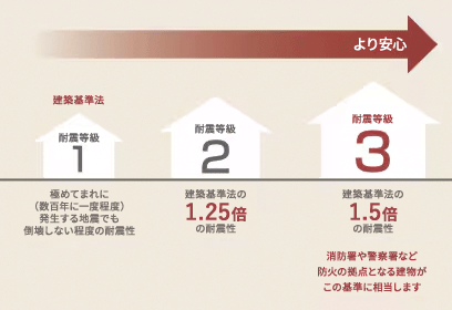 耐震等級比較図