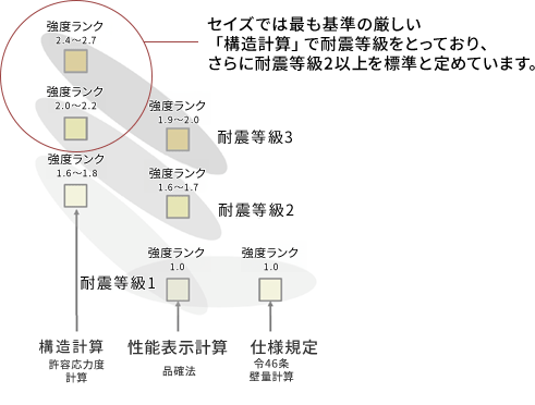 強度ランク概要