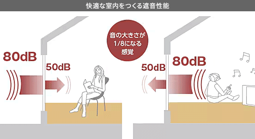 快適な室内をつくる遮音性能