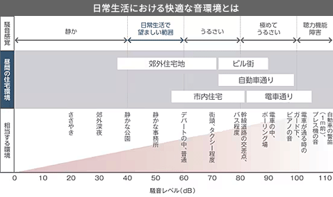 日常生活における快適な音環境とは