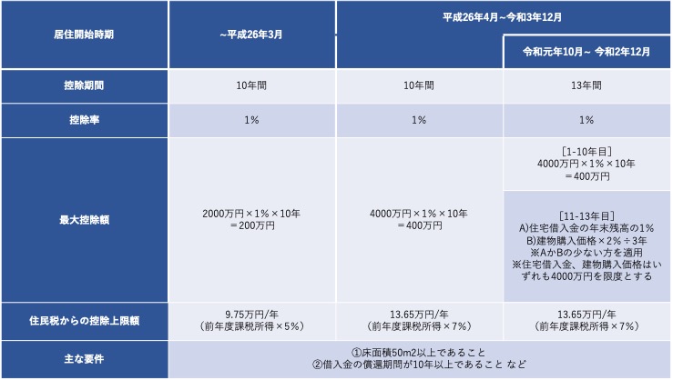 住宅ローン減税 実際いくら戻ってくるの? セイズ