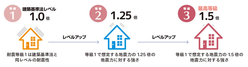 耐震等級1、耐震等級2、耐震等級3