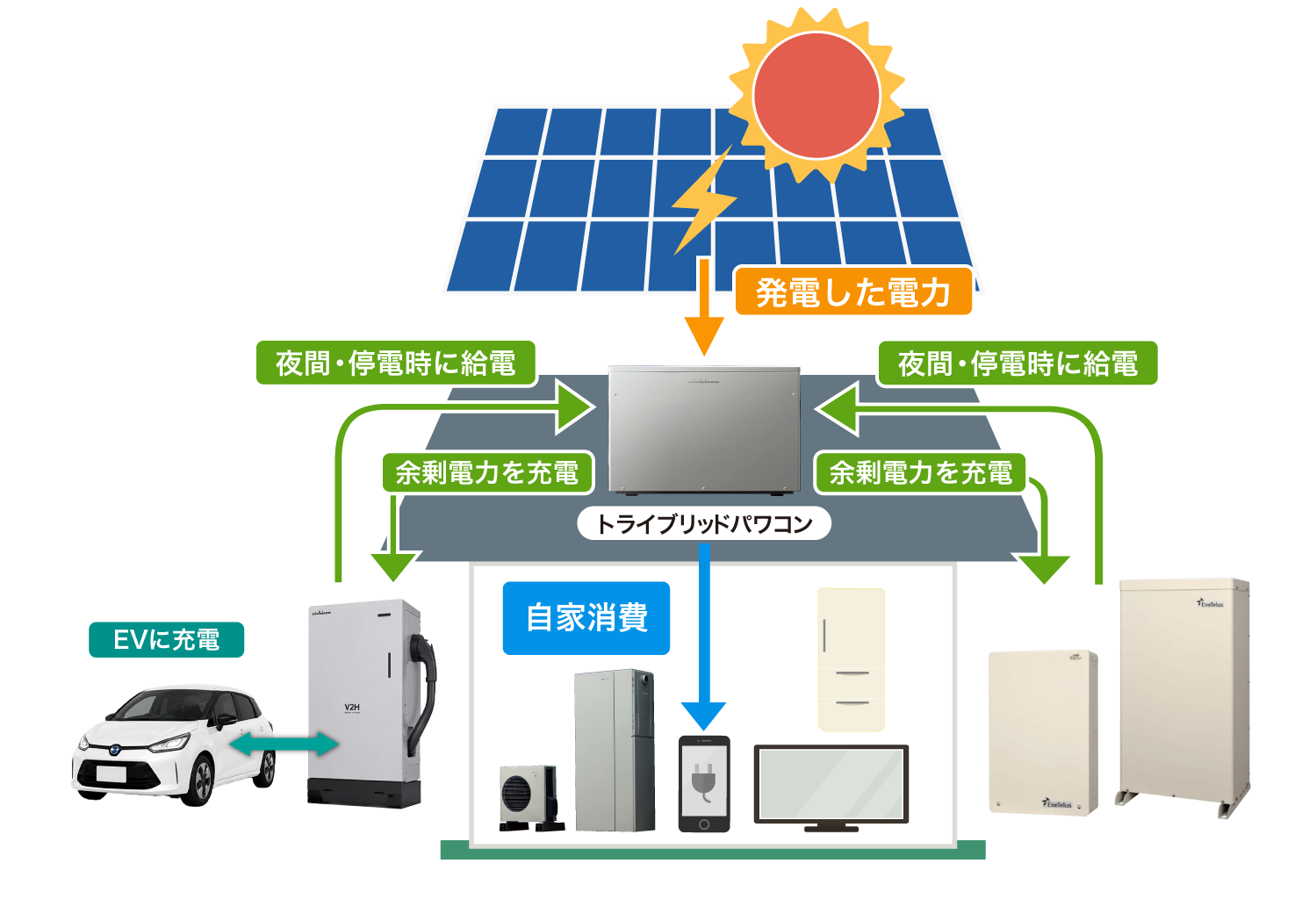 太陽光発電・蓄電池による電力フロー