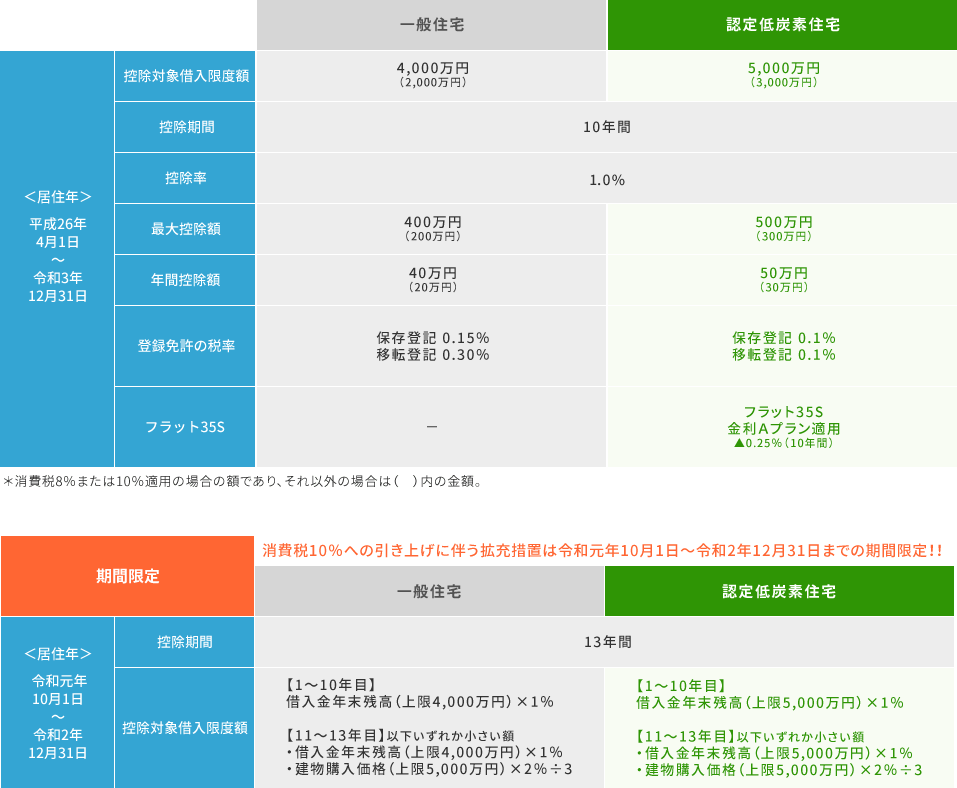 認定低炭素住宅