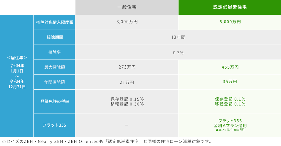 認定低炭素住宅
