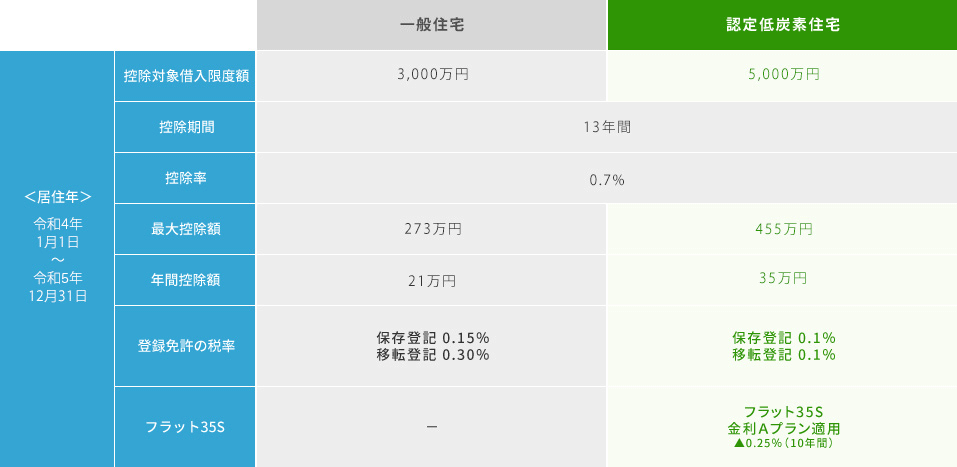 認定低炭素住宅