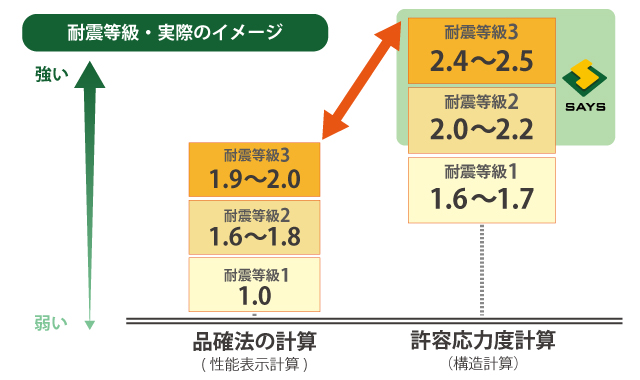 全棟許容応力度計算を実施