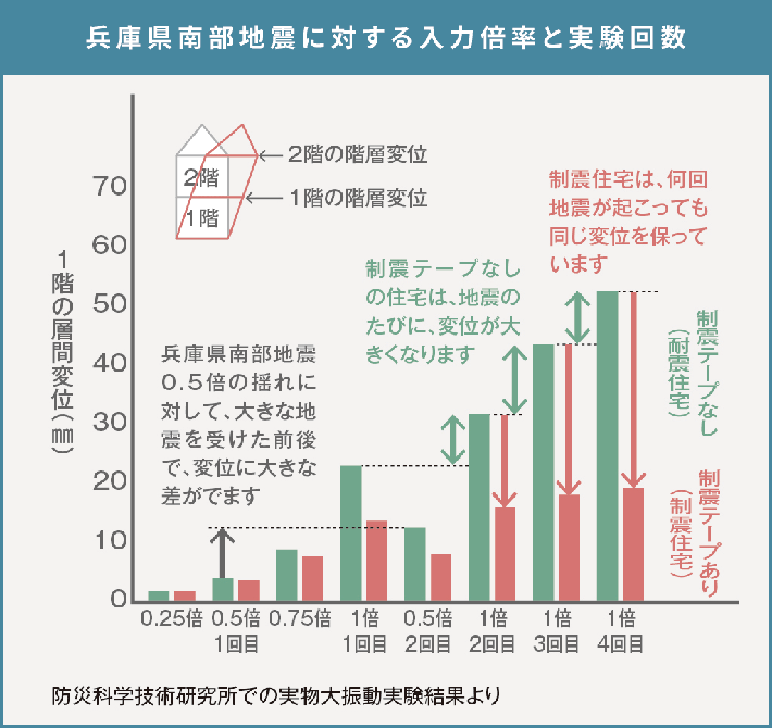 兵庫県南部地震に対する入力倍率と実験回数