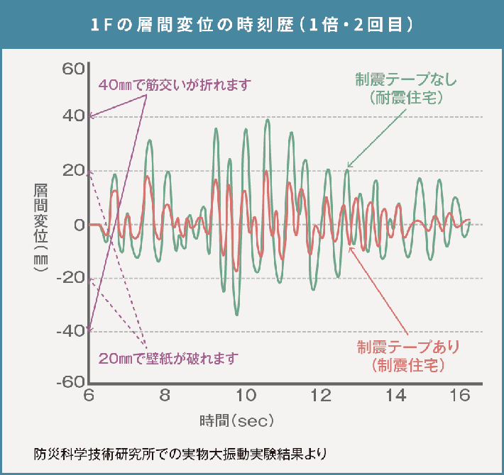 1Fの層間変位の時刻歴(1倍・2回目)