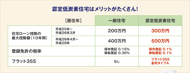 認定低炭素住宅はメリットがたくさん!