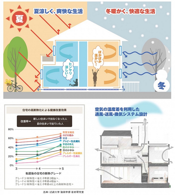 「zero-e」住宅は、高気密・高断熱で夏涼しく冬暖かい。