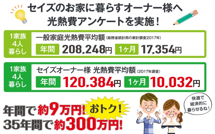 光熱費は35年で約300万円もお得に！