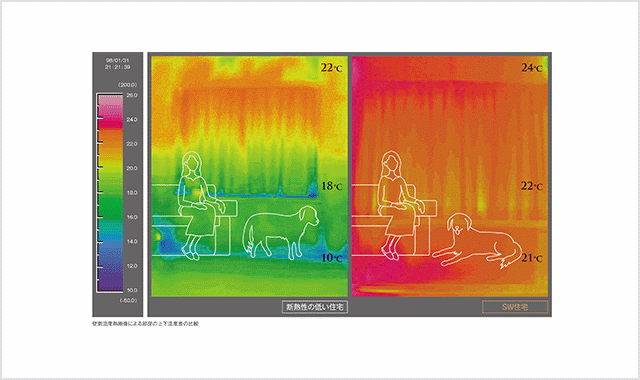 気密・断熱性能を高めることで、温度差の少ない室内環境に
